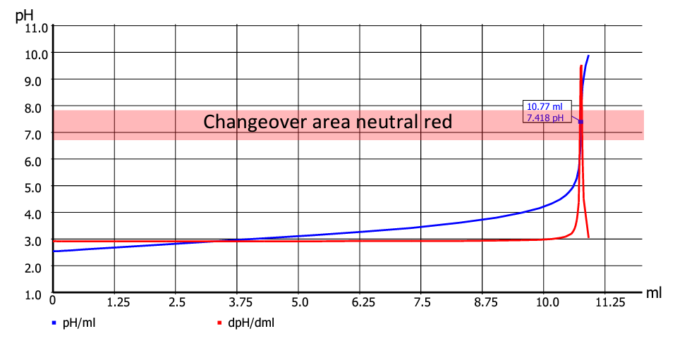 Titration Theory and Practice A practical guide